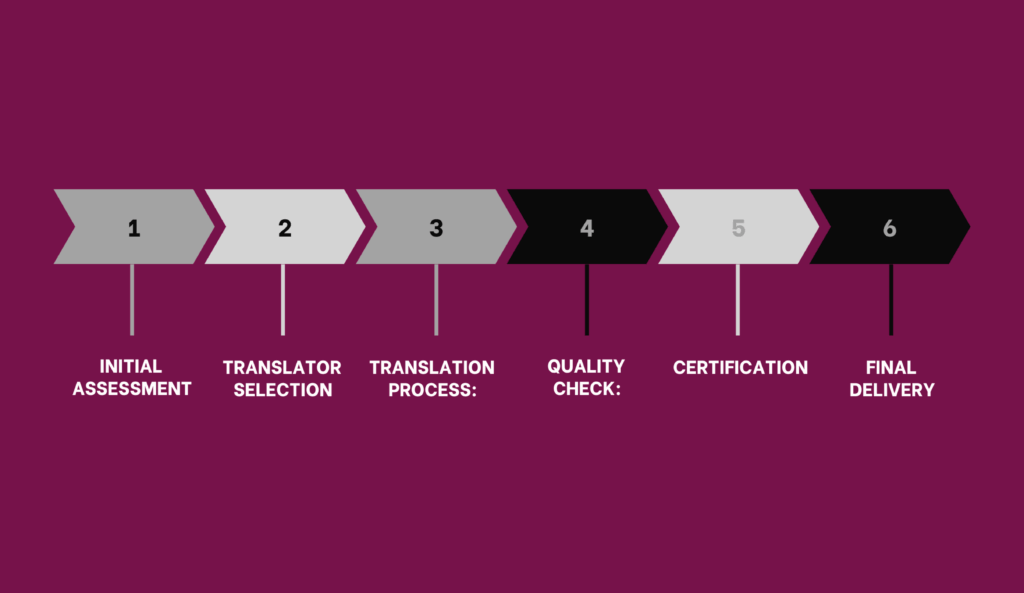 Visual diagram showing the 6-step translation workflow_ Initial Assessment, Translator Selection, Translation Process, Quality Check, Certification, Final Delivery.